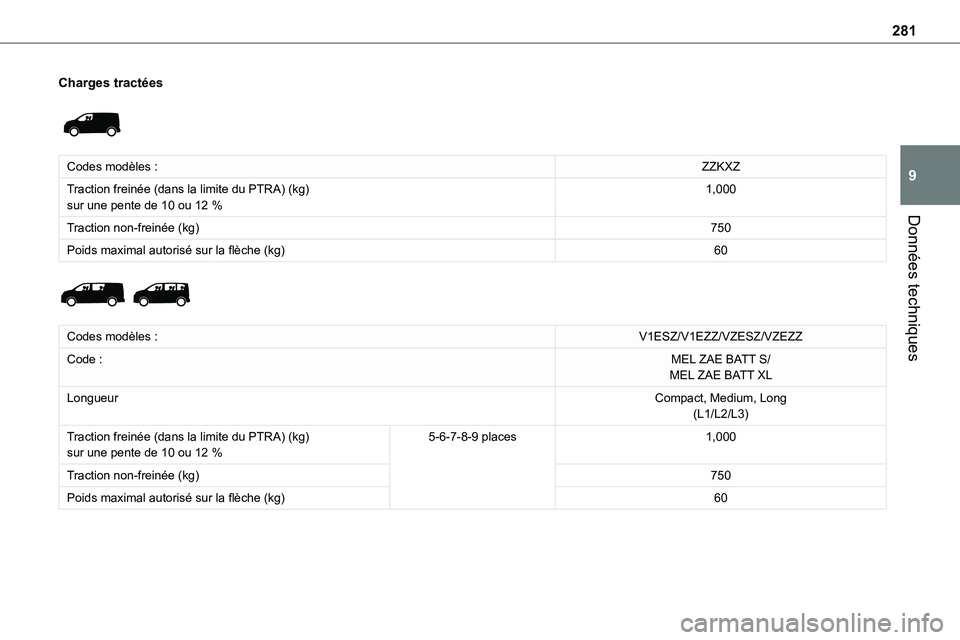TOYOTA PROACE 2022  Notices Demploi (in French) 281
Données techniques
9
Charges tractées 
 
Codes modèles :ZZKXZ
Traction freinée (dans la limite du PTRA) (kg)sur une pente de 10 ou 12 %1,000
Traction non-freinée (kg)750
Poids maximal autoris