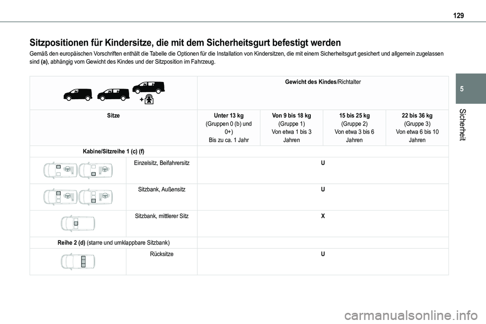 TOYOTA PROACE 2022 Betriebsanleitungen (in German) 129
Sicherheit
5
Sitzpositionen für Kindersitze, die mit dem Sicherheitsgurt befestigt werden
Gemäß den europäischen Vorschriften enthält die Tabelle die Optionen für die Installation von Kinder TOYOTA PROACE 2022 Betriebsanleitungen (in German) 129
Sicherheit
5
Sitzpositionen für Kindersitze, die mit dem Sicherheitsgurt befestigt werden
Gemäß den europäischen Vorschriften enthält die Tabelle die Optionen für die Installation von Kinder