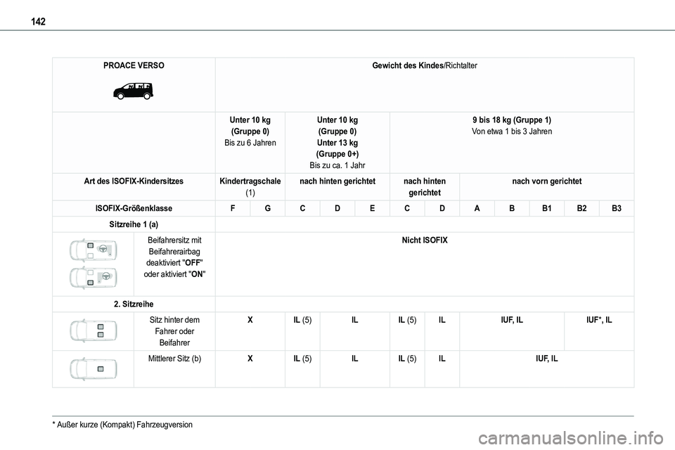 TOYOTA PROACE 2022 Betriebsanleitungen (in German) 142
PROACE VERSO
Gewicht des Kindes/Richtalter
Unter 10 kg(Gruppe 0)Bis zu 6 Jahren
Unter 10 kg(Gruppe 0)Unter 13 kg(Gruppe 0+)
Bis zu ca. 1 Jahr
9 bis 18 kg (Gruppe 1)Von etwa 1 bis 3 Jahren
Art d TOYOTA PROACE 2022 Betriebsanleitungen (in German) 142
PROACE VERSO
Gewicht des Kindes/Richtalter
Unter 10 kg(Gruppe 0)Bis zu 6 Jahren
Unter 10 kg(Gruppe 0)Unter 13 kg(Gruppe 0+)
Bis zu ca. 1 Jahr
9 bis 18 kg (Gruppe 1)Von etwa 1 bis 3 Jahren
Art d