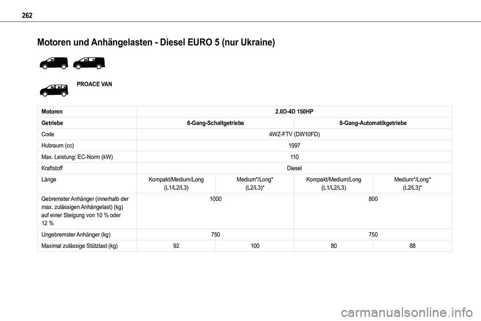 TOYOTA PROACE 2022  Betriebsanleitungen (in German) 262
Motoren und Anhängelasten - Diesel EURO 5 (nur Ukraine) 
 
PROACE VAN
Motoren2.0D-4D 150HP
Getriebe6-Gang-Schaltgetriebe8-Gang-Automatikgetriebe
Code4WZ-FTV (DW10FD)
Hubraum (cc)1997
Max. Leistun
