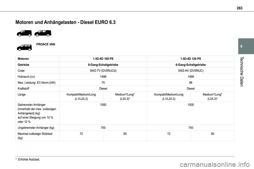 TOYOTA PROACE 2022  Betriebsanleitungen (in German) 263
Technische Daten
9
Motoren und Anhängelasten - Diesel EURO 6.3 
 
PROACE VAN
Motoren1.5D-4D 100 PS1.5D-4D 120 PS
Getriebe6-Gang-Schaltgetriebe6-Gang-Schaltgetriebe
Code5WZ-TV (DV5RUCd)5WZ-HV (DV5