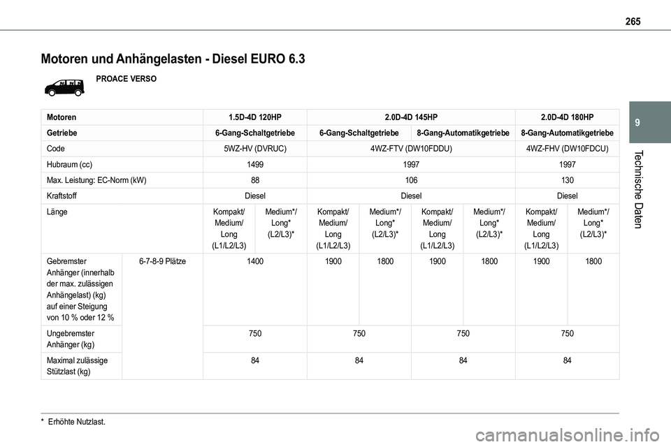 TOYOTA PROACE 2022  Betriebsanleitungen (in German) 265
Technische Daten
9
Motoren und Anhängelasten - Diesel EURO 6.3
PROACE VERSO
Motoren1.5D-4D 120HP2.0D-4D 145HP2.0D-4D 180HP
Getriebe6-Gang-Schaltgetriebe6-Gang-Schaltgetriebe8-Gang-Automatikgetrie