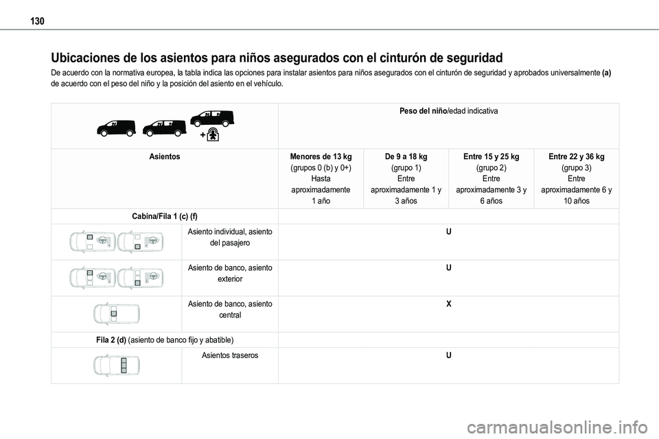 TOYOTA PROACE 2022 Manuale de Empleo (in Spanish) 130
Ubicaciones de los asientos para niños asegurados con el cinturón de seguridad
De acuerdo con la normativa europea, la tabla indica las opciones para i\
nstalar asientos para niños asegurados c TOYOTA PROACE 2022 Manuale de Empleo (in Spanish) 130
Ubicaciones de los asientos para niños asegurados con el cinturón de seguridad
De acuerdo con la normativa europea, la tabla indica las opciones para i\
nstalar asientos para niños asegurados c