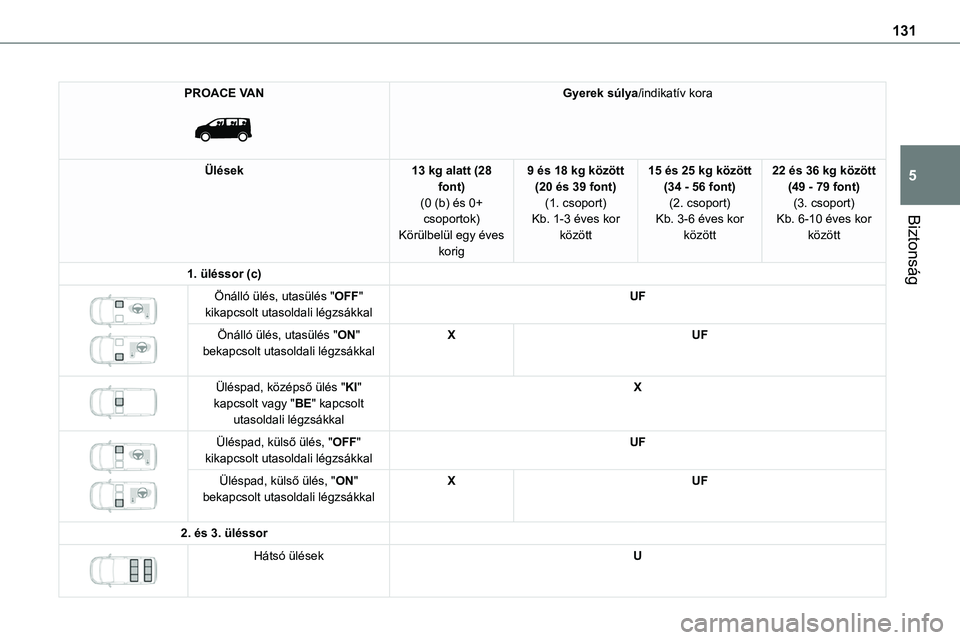 TOYOTA PROACE 2022 Kezelési útmutató (in Hungarian) 131
Biztonság
5
PROACE VAN
Gyerek súlya/indikatív kora
Ülések13 kg alatt (28 font)(0 (b) és 0+ csoportok)
Körülbelül egy éves korig
9 és 18 kg között (20 és 39 font)(1. csoport)Kb. 1- TOYOTA PROACE 2022 Kezelési útmutató (in Hungarian) 131
Biztonság
5
PROACE VAN
Gyerek súlya/indikatív kora
Ülések13 kg alatt (28 font)(0 (b) és 0+ csoportok)
Körülbelül egy éves korig
9 és 18 kg között (20 és 39 font)(1. csoport)Kb. 1-