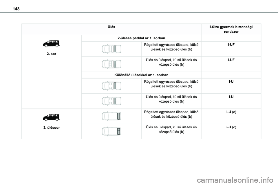 TOYOTA PROACE 2022 Kezelési útmutató (in Hungarian) 148
Ülési-Size gyermek biztonsági rendszer
2. sor
2-üléses paddal az 1. sorban
RögzÃtett egyrészes üléspad, külsÅ‘ ülések és középsÅ‘ ülés (b)i-UF
Ülés és üléspad, kü TOYOTA PROACE 2022 Kezelési útmutató (in Hungarian) 148
Ülési-Size gyermek biztonsági rendszer
2. sor
2-üléses paddal az 1. sorban
RögzÃtett egyrészes üléspad, külsÅ‘ ülések és középsÅ‘ ülés (b)i-UF
Ülés és üléspad, kü