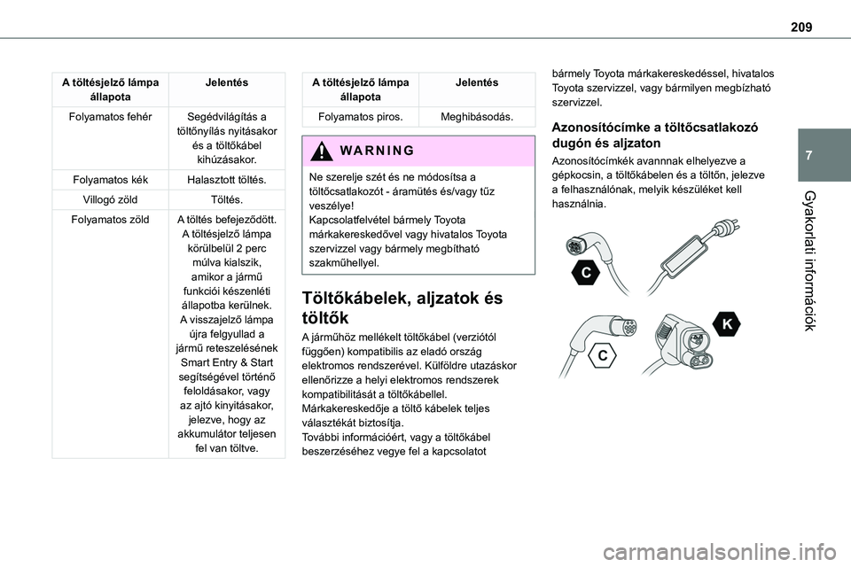 TOYOTA PROACE 2022 Kezelési útmutató (in Hungarian) 209
Gyakorlati információk
7
A töltésjelző lámpa állapotaJelentés
Folyamatos fehérSegédvilágítás a töltőnyílás nyitásakor és a töltőkábel kihúzásakor.
Folyamatos kékHalasztott TOYOTA PROACE 2022 Kezelési útmutató (in Hungarian) 209
Gyakorlati információk
7
A töltésjelző lámpa állapotaJelentés
Folyamatos fehérSegédvilágítás a töltőnyílás nyitásakor és a töltőkábel kihúzásakor.
Folyamatos kékHalasztott