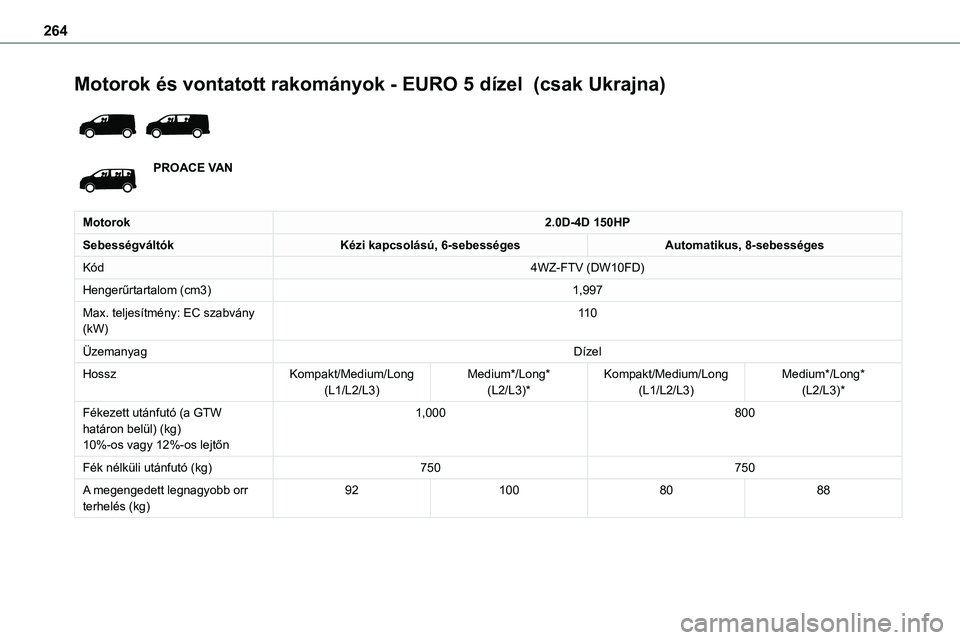 TOYOTA PROACE 2022 Kezelési útmutató (in Hungarian) 264
Motorok és vontatott rakományok - EURO 5 dízel (csak Ukrajna)
PROACE VAN
Motorok2.0D-4D 150HP
SebességváltókKézi kapcsolású, 6-sebességesAutomatikus, 8-sebességes
Kód4WZ-FTV (DW10F TOYOTA PROACE 2022 Kezelési útmutató (in Hungarian) 264
Motorok és vontatott rakományok - EURO 5 dízel (csak Ukrajna)
PROACE VAN
Motorok2.0D-4D 150HP
SebességváltókKézi kapcsolású, 6-sebességesAutomatikus, 8-sebességes
Kód4WZ-FTV (DW10F