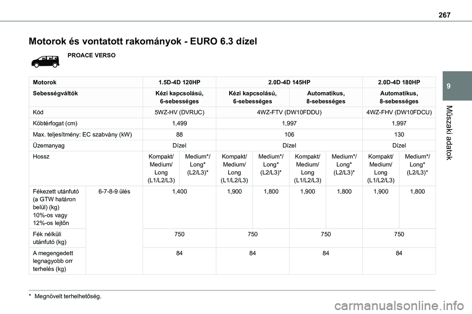 TOYOTA PROACE 2022 Kezelési útmutató (in Hungarian) 267
Műszaki adatok
9
Motorok és vontatott rakományok - EURO 6.3 dízel
PROACE VERSO
Motorok1.5D-4D 120HP2.0D-4D 145HP2.0D-4D 180HP
SebességváltókKézi kapcsolású, 6-sebességesKézi kapcsolás TOYOTA PROACE 2022 Kezelési útmutató (in Hungarian) 267
Műszaki adatok
9
Motorok és vontatott rakományok - EURO 6.3 dízel
PROACE VERSO
Motorok1.5D-4D 120HP2.0D-4D 145HP2.0D-4D 180HP
SebességváltókKézi kapcsolású, 6-sebességesKézi kapcsolás