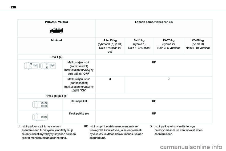 TOYOTA PROACE 2022 Omistajan Käsikirja (in Finnish) 130
PROACE VERSO
Lapsen paino/viitteellinen ikä
IstuimetAlle 13 kg(ryhmät 0 (b) ja 0+)Noin 1-vuotiaaksi asti
9–18 kg(ryhmä 1)Noin 1–3 vuotiaat
15–25 kg(ryhmä 2)Noin 3–6-vuotiaat
22–36 TOYOTA PROACE 2022 Omistajan Käsikirja (in Finnish) 130
PROACE VERSO
Lapsen paino/viitteellinen ikä
IstuimetAlle 13 kg(ryhmät 0 (b) ja 0+)Noin 1-vuotiaaksi asti
9–18 kg(ryhmä 1)Noin 1–3 vuotiaat
15–25 kg(ryhmä 2)Noin 3–6-vuotiaat
22–36