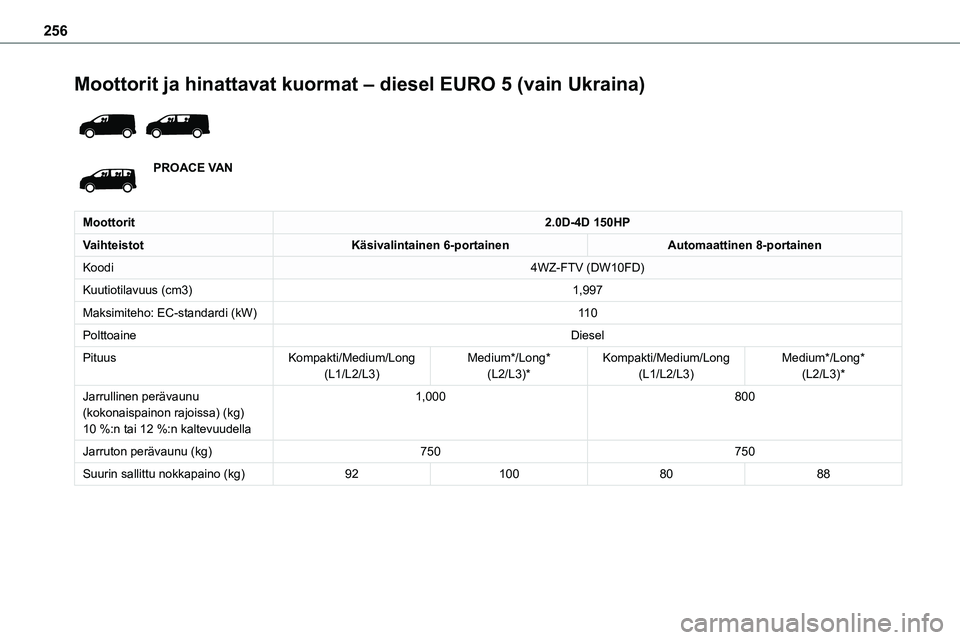 TOYOTA PROACE 2022 Omistajan Käsikirja (in Finnish) 256
Moottorit ja hinattavat kuormat – diesel EURO 5 (vain Ukraina)
PROACE VAN
Moottorit2.0D-4D 150HP
VaihteistotKäsivalintainen 6-portainenAutomaattinen 8-portainen
Koodi4WZ-FTV (DW10FD)
Kuutiot TOYOTA PROACE 2022 Omistajan Käsikirja (in Finnish) 256
Moottorit ja hinattavat kuormat – diesel EURO 5 (vain Ukraina)
PROACE VAN
Moottorit2.0D-4D 150HP
VaihteistotKäsivalintainen 6-portainenAutomaattinen 8-portainen
Koodi4WZ-FTV (DW10FD)
Kuutiot
