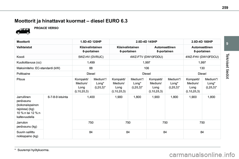 TOYOTA PROACE 2022 Omistajan Käsikirja (in Finnish) 259
Tekniset tiedot
9
Moottorit ja hinattavat kuormat – diesel EURO 6.3
PROACE VERSO
Moottorit1.5D-4D 120HP2.0D-4D 145HP2.0D-4D 180HP
VaihteistotKäsivalintainen 6-portainenKäsivalintainen 6-portai TOYOTA PROACE 2022 Omistajan Käsikirja (in Finnish) 259
Tekniset tiedot
9
Moottorit ja hinattavat kuormat – diesel EURO 6.3
PROACE VERSO
Moottorit1.5D-4D 120HP2.0D-4D 145HP2.0D-4D 180HP
VaihteistotKäsivalintainen 6-portainenKäsivalintainen 6-portai