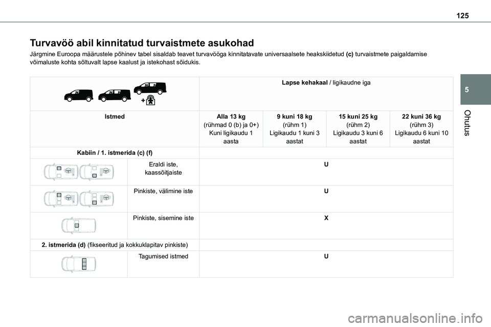 TOYOTA PROACE 2022 Kasutusjuhend (in Estonian) 125
Ohutus
5
Turvavöö abil kinnitatud turvaistmete asukohad
Järgmine Euroopa määrustele põhinev tabel sisaldab teavet tu\
rvavööga kinnitatavate universaalsete heakskiidetud (c) turvaistmete p TOYOTA PROACE 2022 Kasutusjuhend (in Estonian) 125
Ohutus
5
Turvavöö abil kinnitatud turvaistmete asukohad
Järgmine Euroopa määrustele põhinev tabel sisaldab teavet tu\
rvavööga kinnitatavate universaalsete heakskiidetud (c) turvaistmete p
