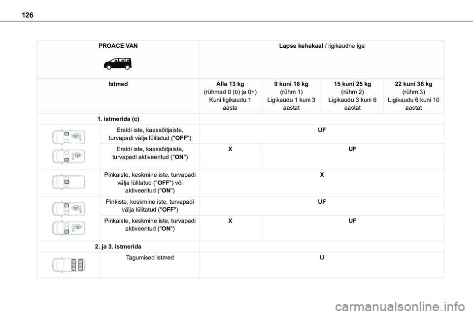 TOYOTA PROACE 2022 Kasutusjuhend (in Estonian) 126
PROACE VAN
Lapse kehakaal / ligikaudne iga
IstmedAlla 13 kg(rühmad 0 (b) ja 0+)Kuni ligikaudu 1 aasta
9 kuni 18 kg(rühm 1)Ligikaudu 1 kuni 3 aastat
15 kuni 25 kg(rühm 2)Ligikaudu 3 kuni 6 aa TOYOTA PROACE 2022 Kasutusjuhend (in Estonian) 126
PROACE VAN
Lapse kehakaal / ligikaudne iga
IstmedAlla 13 kg(rühmad 0 (b) ja 0+)Kuni ligikaudu 1 aasta
9 kuni 18 kg(rühm 1)Ligikaudu 1 kuni 3 aastat
15 kuni 25 kg(rühm 2)Ligikaudu 3 kuni 6 aa