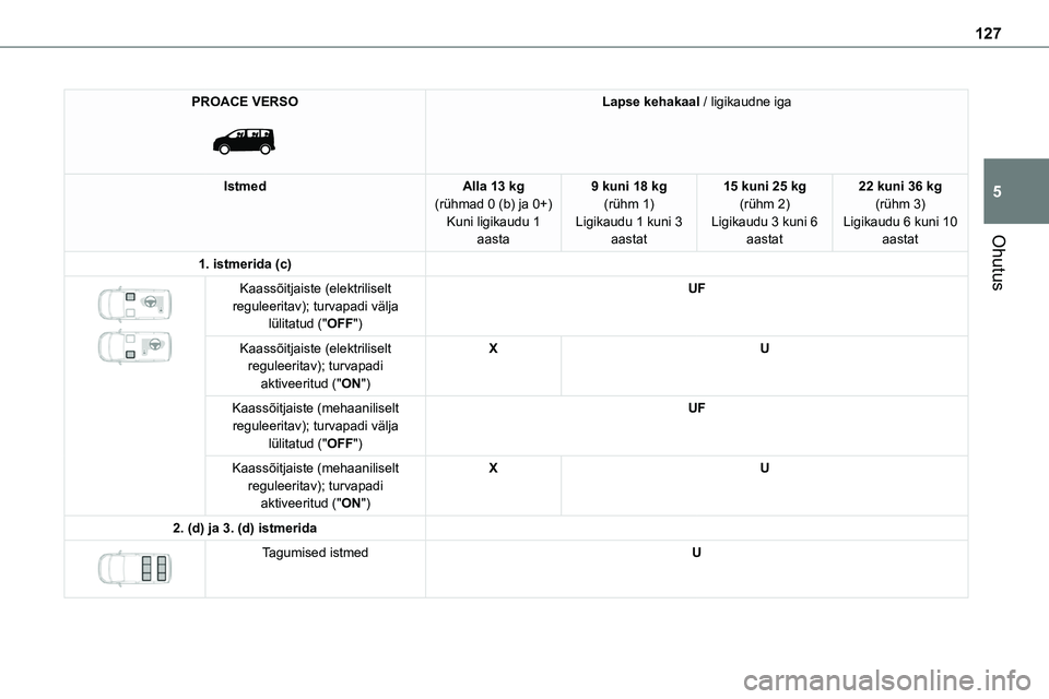 TOYOTA PROACE 2022 Kasutusjuhend (in Estonian) 127
Ohutus
5
PROACE VERSO
Lapse kehakaal / ligikaudne iga
IstmedAlla 13 kg(rühmad 0 (b) ja 0+)Kuni ligikaudu 1 aasta
9 kuni 18 kg(rühm 1)Ligikaudu 1 kuni 3 aastat
15 kuni 25 kg(rühm 2)Ligikaudu TOYOTA PROACE 2022 Kasutusjuhend (in Estonian) 127
Ohutus
5
PROACE VERSO
Lapse kehakaal / ligikaudne iga
IstmedAlla 13 kg(rühmad 0 (b) ja 0+)Kuni ligikaudu 1 aasta
9 kuni 18 kg(rühm 1)Ligikaudu 1 kuni 3 aastat
15 kuni 25 kg(rühm 2)Ligikaudu