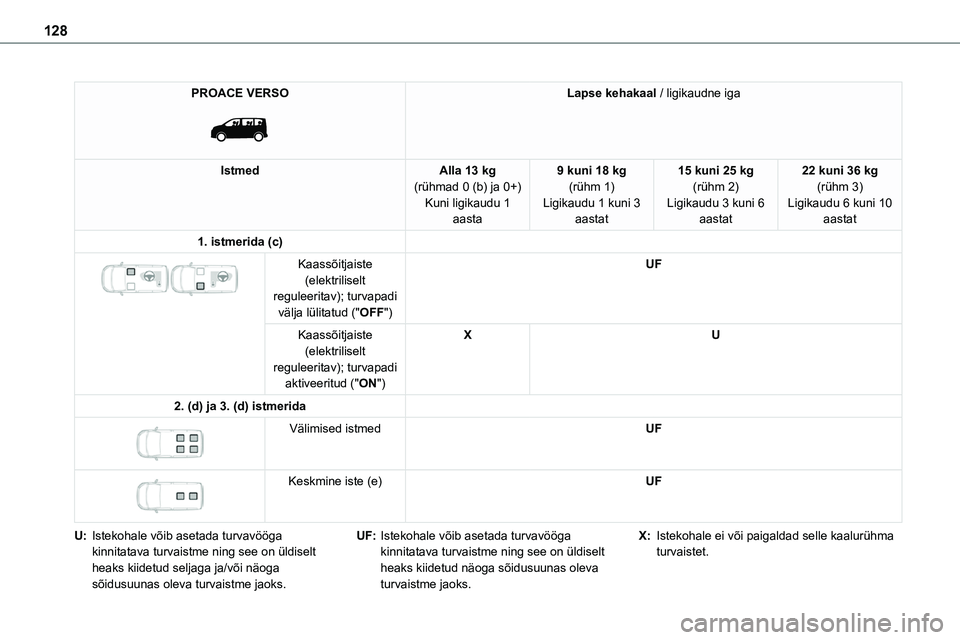 TOYOTA PROACE 2022 Kasutusjuhend (in Estonian) 128
PROACE VERSO
Lapse kehakaal / ligikaudne iga
IstmedAlla 13 kg(rühmad 0 (b) ja 0+)Kuni ligikaudu 1 aasta
9 kuni 18 kg(rühm 1)Ligikaudu 1 kuni 3 aastat
15 kuni 25 kg(rühm 2)Ligikaudu 3 kuni 6 TOYOTA PROACE 2022 Kasutusjuhend (in Estonian) 128
PROACE VERSO
Lapse kehakaal / ligikaudne iga
IstmedAlla 13 kg(rühmad 0 (b) ja 0+)Kuni ligikaudu 1 aasta
9 kuni 18 kg(rühm 1)Ligikaudu 1 kuni 3 aastat
15 kuni 25 kg(rühm 2)Ligikaudu 3 kuni 6