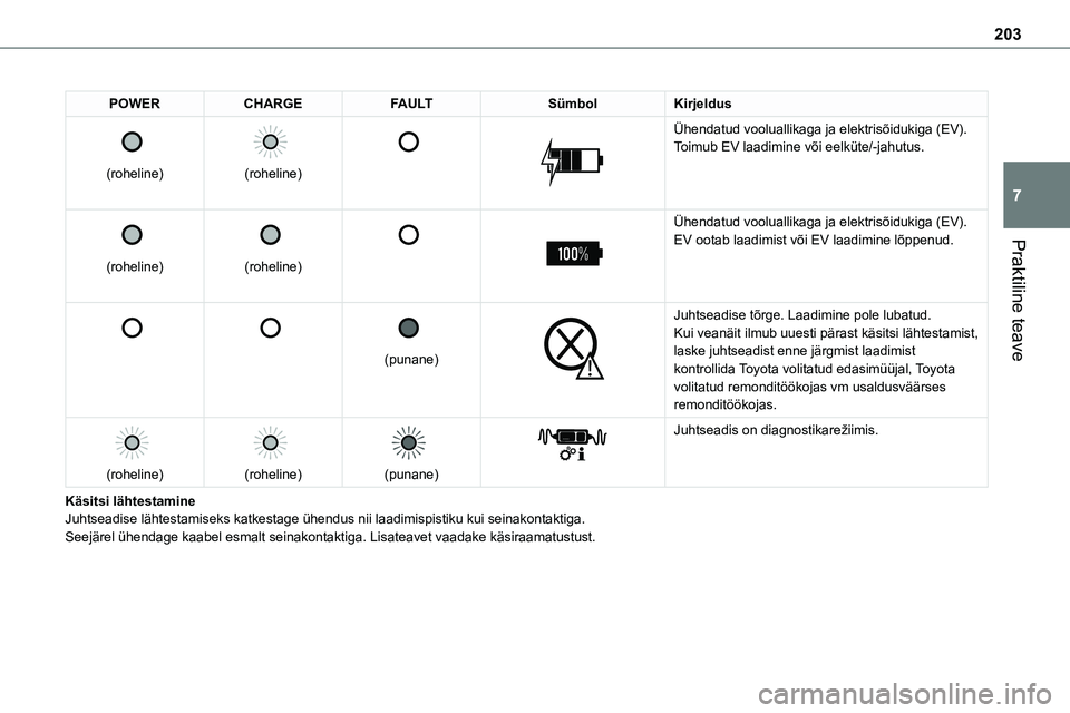 TOYOTA PROACE 2022 Kasutusjuhend (in Estonian) 203
Praktiline teave
7
POWERCHARGEFAULTSümbolKirjeldus
(roheline)
(roheline)
Ühendatud vooluallikaga ja elektrisõidukiga (EV).Toimub EV laadimine või eelküte/-jahutus.
(rohelin TOYOTA PROACE 2022 Kasutusjuhend (in Estonian) 203
Praktiline teave
7
POWERCHARGEFAULTSümbolKirjeldus
(roheline)
(roheline)
Ühendatud vooluallikaga ja elektrisõidukiga (EV).Toimub EV laadimine või eelküte/-jahutus.
(rohelin