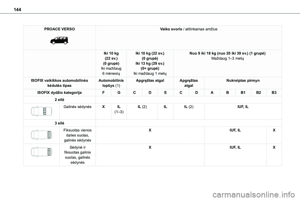 TOYOTA PROACE 2022 Eksploatavimo vadovas (in Lithuanian) 144
PROACE VERSO
Vaiko svoris / atitinkamas amžius
Iki 10 kg (22 sv.)(0 grupė)Iki maždaug
6 mėnesių
Iki 10 kg (22 sv.)(0 grupė)Iki 13 kg (29 sv.)(0+ grupė)
Iki maždaug 1 metų
Nuo 9 iki 18 TOYOTA PROACE 2022 Eksploatavimo vadovas (in Lithuanian) 144
PROACE VERSO
Vaiko svoris / atitinkamas amžius
Iki 10 kg (22 sv.)(0 grupė)Iki maždaug
6 mėnesių
Iki 10 kg (22 sv.)(0 grupė)Iki 13 kg (29 sv.)(0+ grupė)
Iki maždaug 1 metų
Nuo 9 iki 18