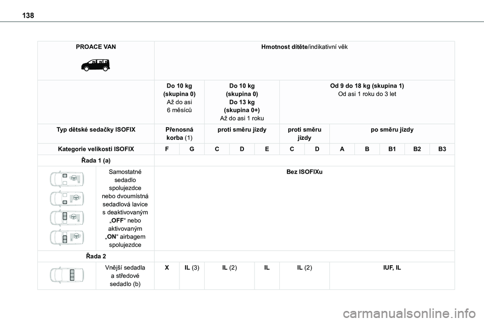 TOYOTA PROACE 2022 Návod na použití (in Czech) 138
PROACE VAN
Hmotnost dítěte/indikativní věk
Do 10 kg(skupina 0)Až do asi 6 měsíců
Do 10 kg(skupina 0)Do 13 kg(skupina 0+)
Až do asi 1 roku
Od 9 do 18 kg (skupina 1)Od asi 1 roku do 3 le TOYOTA PROACE 2022 Návod na použití (in Czech) 138
PROACE VAN
Hmotnost dítěte/indikativní věk
Do 10 kg(skupina 0)Až do asi 6 měsíců
Do 10 kg(skupina 0)Do 13 kg(skupina 0+)
Až do asi 1 roku
Od 9 do 18 kg (skupina 1)Od asi 1 roku do 3 le