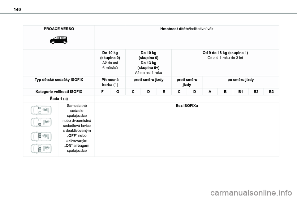 TOYOTA PROACE 2022 Návod na použití (in Czech) 140
PROACE VERSO
Hmotnost dítěte/indikativní věk
Do 10 kg(skupina 0)Až do asi 6 měsíců
Do 10 kg(skupina 0)Do 13 kg(skupina 0+)
Až do asi 1 roku
Od 9 do 18 kg (skupina 1)Od asi 1 roku do 3 TOYOTA PROACE 2022 Návod na použití (in Czech) 140
PROACE VERSO
Hmotnost dítěte/indikativní věk
Do 10 kg(skupina 0)Až do asi 6 měsíců
Do 10 kg(skupina 0)Do 13 kg(skupina 0+)
Až do asi 1 roku
Od 9 do 18 kg (skupina 1)Od asi 1 roku do 3