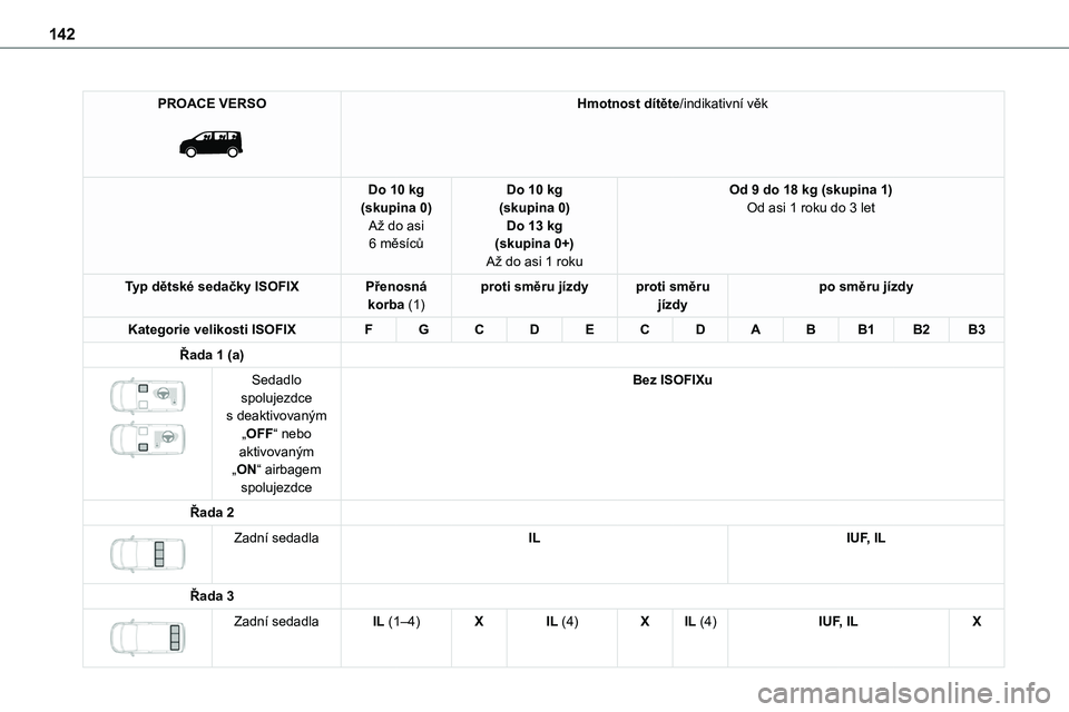 TOYOTA PROACE 2022 Návod na použití (in Czech) 142
PROACE VERSO
Hmotnost dítěte/indikativní věk
Do 10 kg(skupina 0)Až do asi 6 měsíců
Do 10 kg(skupina 0)Do 13 kg(skupina 0+)
Až do asi 1 roku
Od 9 do 18 kg (skupina 1)Od asi 1 roku do 3 TOYOTA PROACE 2022 Návod na použití (in Czech) 142
PROACE VERSO
Hmotnost dítěte/indikativní věk
Do 10 kg(skupina 0)Až do asi 6 měsíců
Do 10 kg(skupina 0)Do 13 kg(skupina 0+)
Až do asi 1 roku
Od 9 do 18 kg (skupina 1)Od asi 1 roku do 3