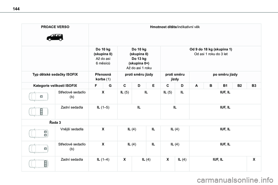 TOYOTA PROACE 2022 Návod na použití (in Czech) 144
PROACE VERSO
Hmotnost dítěte/indikativní věk
Do 10 kg(skupina 0)Až do asi 6 měsíců
Do 10 kg(skupina 0)Do 13 kg(skupina 0+)
Až do asi 1 roku
Od 9 do 18 kg (skupina 1)Od asi 1 roku do 3 TOYOTA PROACE 2022 Návod na použití (in Czech) 144
PROACE VERSO
Hmotnost dítěte/indikativní věk
Do 10 kg(skupina 0)Až do asi 6 měsíců
Do 10 kg(skupina 0)Do 13 kg(skupina 0+)
Až do asi 1 roku
Od 9 do 18 kg (skupina 1)Od asi 1 roku do 3