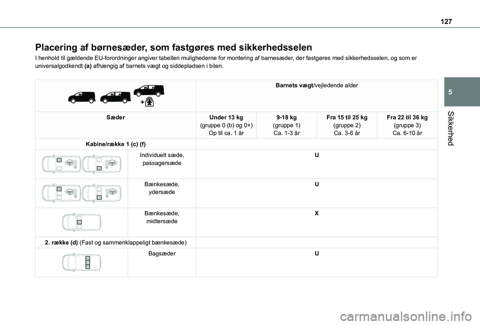 TOYOTA PROACE 2022 Brugsanvisning (in Danish) 127
Sikkerhed
5
Placering af børnesæder, som fastgøres med sikkerhedsselen
I henhold til gældende EU-forordninger angiver tabellen mulighederne \
for montering af barnesæder, der fastgøres med s TOYOTA PROACE 2022 Brugsanvisning (in Danish) 127
Sikkerhed
5
Placering af børnesæder, som fastgøres med sikkerhedsselen
I henhold til gældende EU-forordninger angiver tabellen mulighederne \
for montering af barnesæder, der fastgøres med s