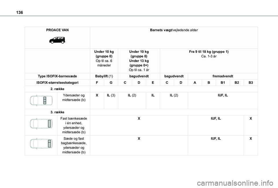 TOYOTA PROACE 2022 Brugsanvisning (in Danish) 136
PROACE VAN
Barnets vægt/vejledende alder
Under 10 kg(gruppe 0)Op til ca. 6 måneder
Under 10 kg(gruppe 0)Under 13 kg(gruppe 0+)Op til ca. 1 år
Fra 9 til 18 kg (gruppe 1)Ca. 1-3 år
Type ISOFI TOYOTA PROACE 2022 Brugsanvisning (in Danish) 136
PROACE VAN
Barnets vægt/vejledende alder
Under 10 kg(gruppe 0)Op til ca. 6 måneder
Under 10 kg(gruppe 0)Under 13 kg(gruppe 0+)Op til ca. 1 år
Fra 9 til 18 kg (gruppe 1)Ca. 1-3 år
Type ISOFI