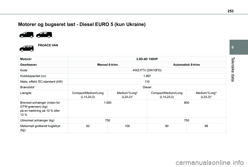 TOYOTA PROACE 2022  Brugsanvisning (in Danish) 253
Tekniske data
9
Motorer og bugseret last - Diesel EURO 5 (kun Ukraine) 
 
PROACE VAN
Motorer2.0D-4D 150HP
GearkasserManuel 6-trinsAutomatisk 8-trins
Kode4WZ-FTV (DW10FD)
Kubikkapacitet (cc)1.997
M