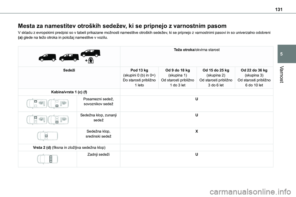 TOYOTA PROACE 2022 Navodila Za Uporabo (in Slovenian) 131
Varnost
5
Mesta za namestitev otroških sedežev, ki se pripnejo z varnostnim pasom
V skladu z evropskimi predpisi so v tabeli prikazane možnosti namestitve otroških sedežev, ki se pripnejo z v TOYOTA PROACE 2022 Navodila Za Uporabo (in Slovenian) 131
Varnost
5
Mesta za namestitev otroških sedežev, ki se pripnejo z varnostnim pasom
V skladu z evropskimi predpisi so v tabeli prikazane možnosti namestitve otroških sedežev, ki se pripnejo z v