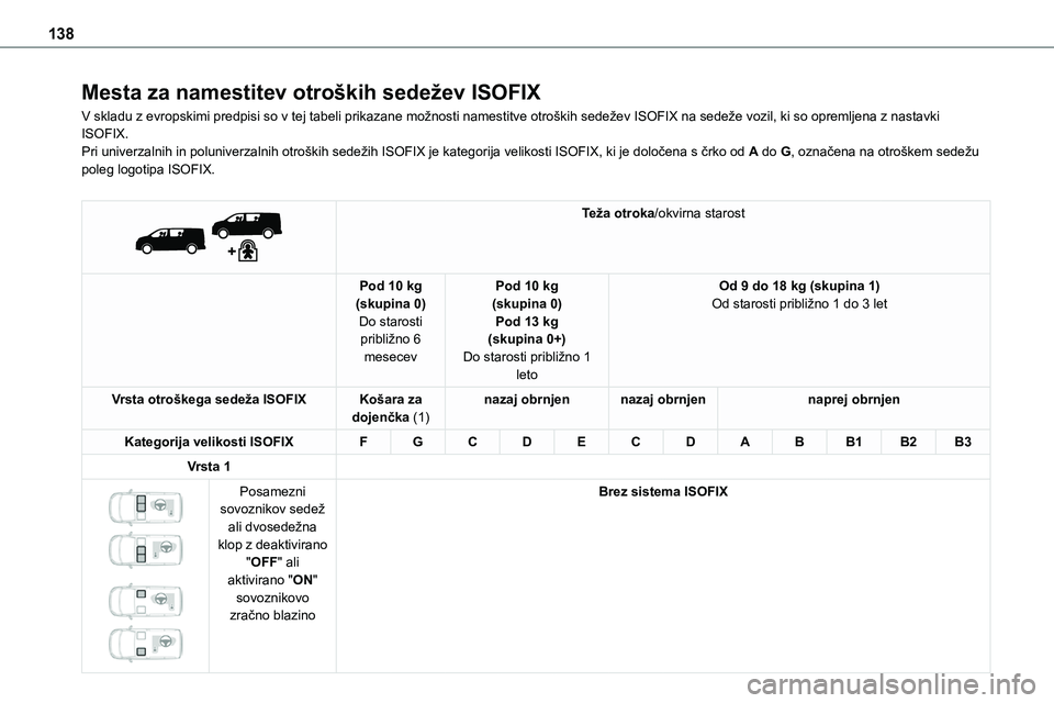 TOYOTA PROACE 2022 Navodila Za Uporabo (in Slovenian) 138
Mesta za namestitev otroških sedežev ISOFIX
V skladu z evropskimi predpisi so v tej tabeli prikazane možnosti namestitve otroških sedežev ISOFIX na sedeže vozil, ki so opremljena z nastavki TOYOTA PROACE 2022 Navodila Za Uporabo (in Slovenian) 138
Mesta za namestitev otroških sedežev ISOFIX
V skladu z evropskimi predpisi so v tej tabeli prikazane možnosti namestitve otroških sedežev ISOFIX na sedeže vozil, ki so opremljena z nastavki
