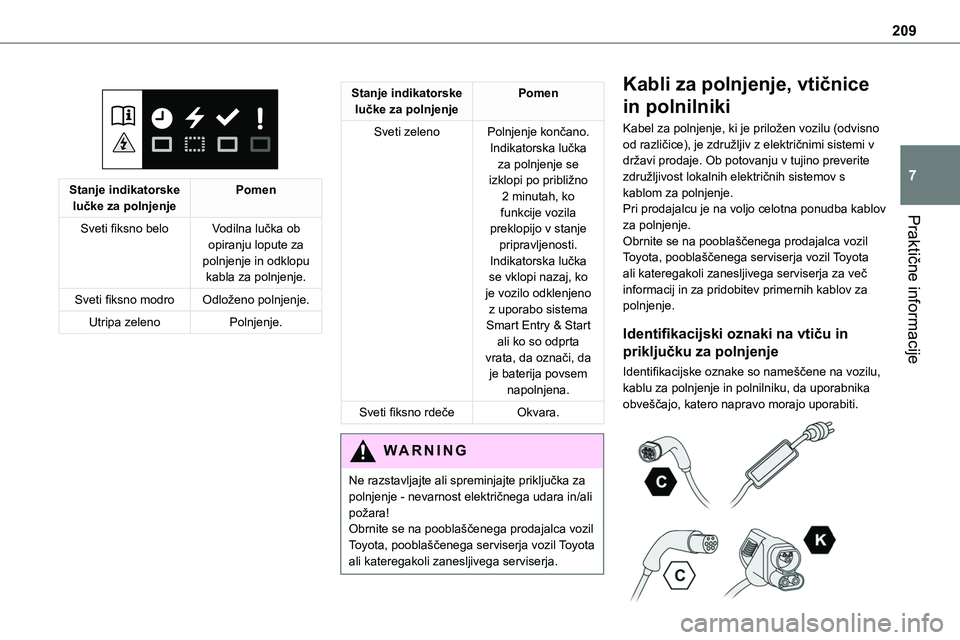 TOYOTA PROACE 2022 Navodila Za Uporabo (in Slovenian) 209
Praktične informacije
7
.
Stanje indikatorske lučke za polnjenjePomen
Sveti fiksno beloVodilna lučka ob opiranju lopute za polnjenje in odklopu kabla za polnjenje.
Sveti fiksno modroOdložen TOYOTA PROACE 2022 Navodila Za Uporabo (in Slovenian) 209
Praktične informacije
7
.
Stanje indikatorske lučke za polnjenjePomen
Sveti fiksno beloVodilna lučka ob opiranju lopute za polnjenje in odklopu kabla za polnjenje.
Sveti fiksno modroOdložen