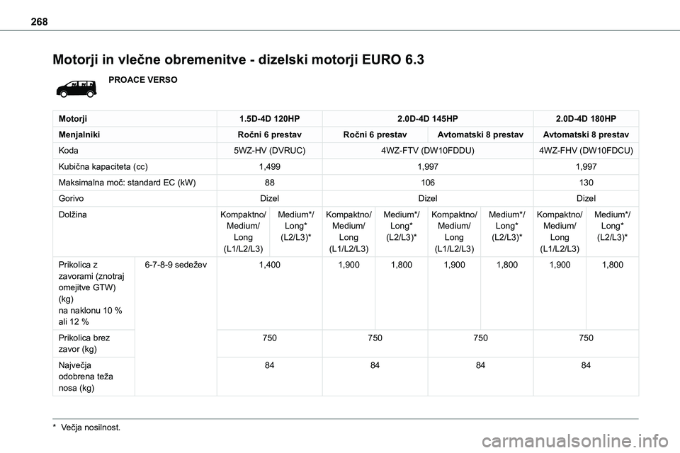 TOYOTA PROACE 2022 Navodila Za Uporabo (in Slovenian) 268
Motorji in vlečne obremenitve - dizelski motorji EURO 6.3
PROACE VERSO
Motorji1.5D-4D 120HP2.0D-4D 145HP2.0D-4D 180HP
MenjalnikiRočni 6 prestavRočni 6 prestavAvtomatski 8 prestavAvtomatski 8 pr TOYOTA PROACE 2022 Navodila Za Uporabo (in Slovenian) 268
Motorji in vlečne obremenitve - dizelski motorji EURO 6.3
PROACE VERSO
Motorji1.5D-4D 120HP2.0D-4D 145HP2.0D-4D 180HP
MenjalnikiRočni 6 prestavRočni 6 prestavAvtomatski 8 prestavAvtomatski 8 pr