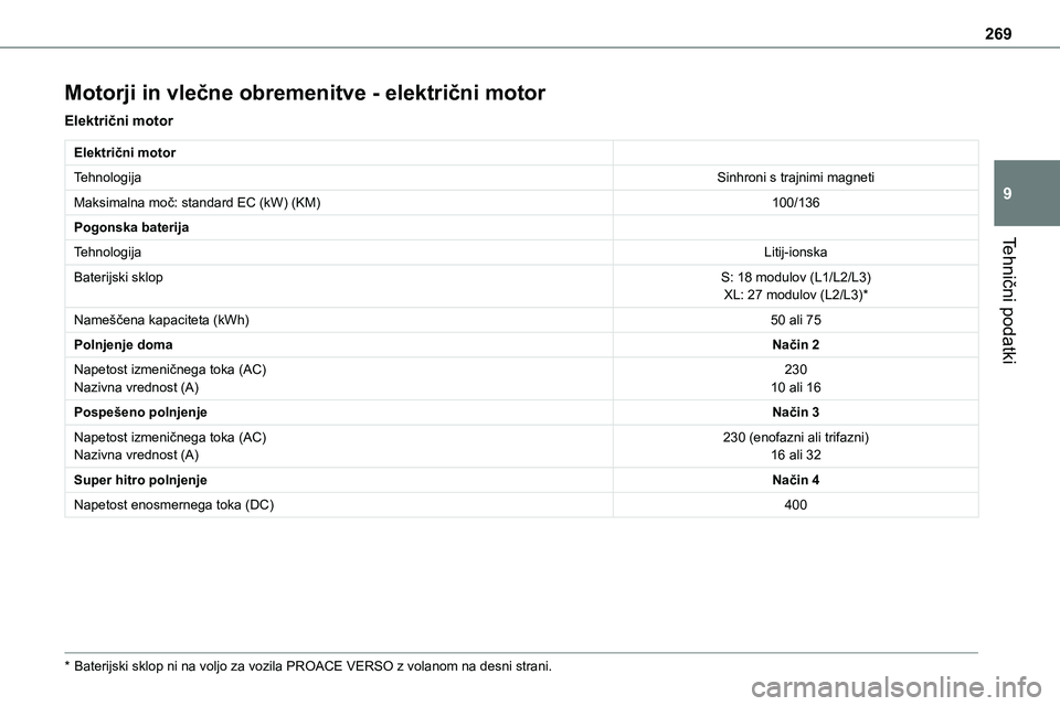 TOYOTA PROACE 2022 Navodila Za Uporabo (in Slovenian) 269
Tehnični podatki
9
Motorji in vlečne obremenitve - električni motor
Električni motor
Električni motor
TehnologijaSinhroni s trajnimi magneti
Maksimalna moč: standard EC (kW) (KM)100/136
Pogo TOYOTA PROACE 2022 Navodila Za Uporabo (in Slovenian) 269
Tehnični podatki
9
Motorji in vlečne obremenitve - električni motor
Električni motor
Električni motor
TehnologijaSinhroni s trajnimi magneti
Maksimalna moč: standard EC (kW) (KM)100/136
Pogo