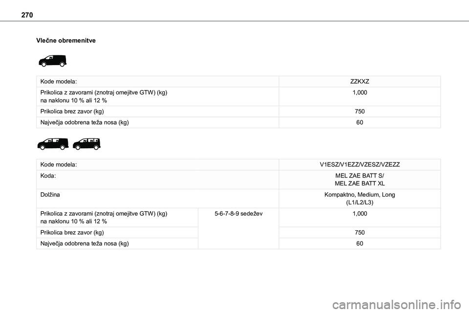 TOYOTA PROACE 2022 Navodila Za Uporabo (in Slovenian) 270
Vlečne obremenitve
Kode modela:ZZKXZ
Prikolica z zavorami (znotraj omejitve GTW) (kg)na naklonu 10 % ali 12 %1,000
Prikolica brez zavor (kg)750
Največja odobrena teža nosa (kg)60
Kode mod TOYOTA PROACE 2022 Navodila Za Uporabo (in Slovenian) 270
Vlečne obremenitve
Kode modela:ZZKXZ
Prikolica z zavorami (znotraj omejitve GTW) (kg)na naklonu 10 % ali 12 %1,000
Prikolica brez zavor (kg)750
Največja odobrena teža nosa (kg)60
Kode mod