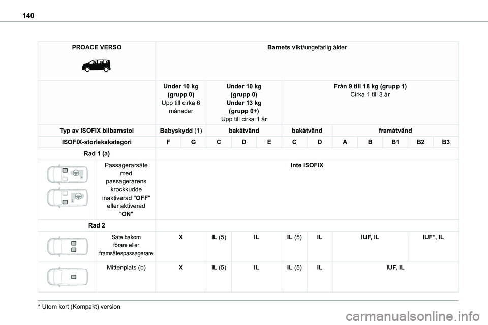TOYOTA PROACE 2022 Bruksanvisningar (in Swedish) 140
PROACE VERSO
Barnets vikt/ungefärlig ålder
Under 10 kg(grupp 0)Upp till cirka 6 månader
Under 10 kg(grupp 0)Under 13 kg(grupp 0+)
Upp till cirka 1 år
Från 9 till 18 kg (grupp 1)Cirka 1 til TOYOTA PROACE 2022 Bruksanvisningar (in Swedish) 140
PROACE VERSO
Barnets vikt/ungefärlig ålder
Under 10 kg(grupp 0)Upp till cirka 6 månader
Under 10 kg(grupp 0)Under 13 kg(grupp 0+)
Upp till cirka 1 år
Från 9 till 18 kg (grupp 1)Cirka 1 til