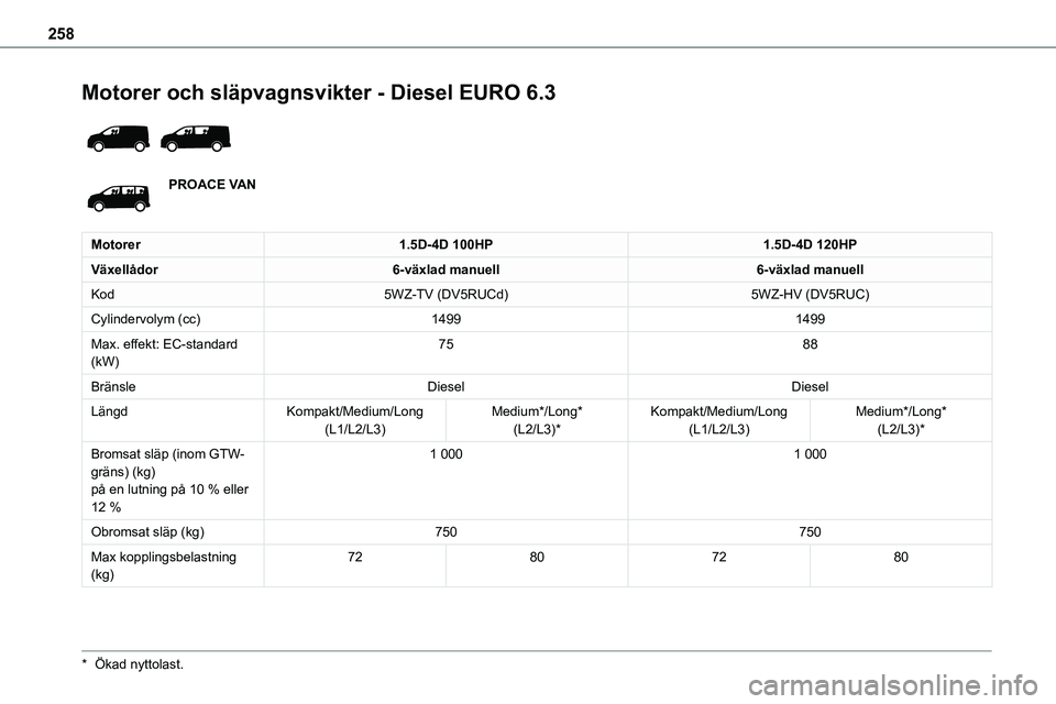 TOYOTA PROACE 2022 Bruksanvisningar (in Swedish) 258
Motorer och släpvagnsvikter - Diesel EURO 6.3
PROACE VAN
Motorer1.5D-4D 100HP1.5D-4D 120HP
Växellådor6-växlad manuell6-växlad manuell
Kod5WZ-TV (DV5RUCd)5WZ-HV (DV5RUC)
Cylindervolym (cc)1 TOYOTA PROACE 2022 Bruksanvisningar (in Swedish) 258
Motorer och släpvagnsvikter - Diesel EURO 6.3
PROACE VAN
Motorer1.5D-4D 100HP1.5D-4D 120HP
Växellådor6-växlad manuell6-växlad manuell
Kod5WZ-TV (DV5RUCd)5WZ-HV (DV5RUC)
Cylindervolym (cc)1