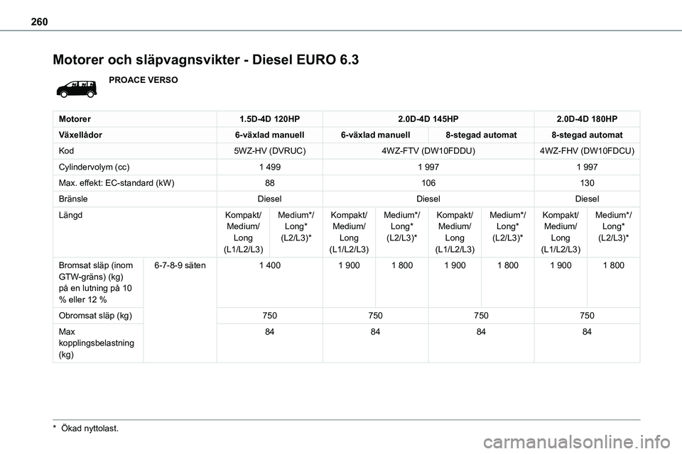 TOYOTA PROACE 2022 Bruksanvisningar (in Swedish) 260
Motorer och släpvagnsvikter - Diesel EURO 6.3
PROACE VERSO
Motorer1.5D-4D 120HP2.0D-4D 145HP2.0D-4D 180HP
Växellådor6-växlad manuell6-växlad manuell8-stegad automat8-stegad automat
Kod5WZ-HV TOYOTA PROACE 2022 Bruksanvisningar (in Swedish) 260
Motorer och släpvagnsvikter - Diesel EURO 6.3
PROACE VERSO
Motorer1.5D-4D 120HP2.0D-4D 145HP2.0D-4D 180HP
Växellådor6-växlad manuell6-växlad manuell8-stegad automat8-stegad automat
Kod5WZ-HV