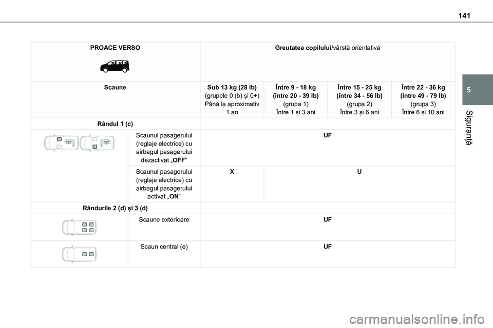 TOYOTA PROACE 2022 Manual de utilizare (in Romanian) 141
Siguranță
5
PROACE VERSO
Greutatea copilului/vârstă orientativă
ScauneSub 13 kg (28 lb)(grupele 0 (b) și 0+)Până la aproximativ 1 an
Între 9 - 18 kg (între 20 - 39 lb)(grupa 1)Între TOYOTA PROACE 2022 Manual de utilizare (in Romanian) 141
Siguranță
5
PROACE VERSO
Greutatea copilului/vârstă orientativă
ScauneSub 13 kg (28 lb)(grupele 0 (b) și 0+)Până la aproximativ 1 an
Între 9 - 18 kg (între 20 - 39 lb)(grupa 1)Între