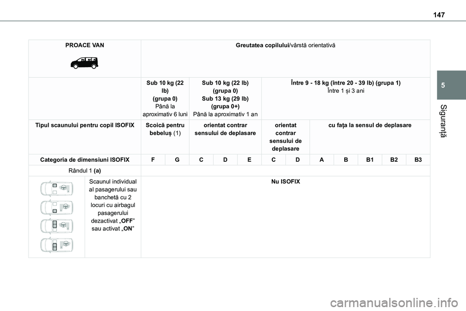 TOYOTA PROACE 2022 Manual de utilizare (in Romanian) 147
Siguranță
5
PROACE VAN
Greutatea copilului/vârstă orientativă
Sub 10 kg (22 lb)(grupa 0)Până la
aproximativ 6 luni
Sub 10 kg (22 lb)(grupa 0)Sub 13 kg (29 lb)(grupa 0+)
Până la aproxi TOYOTA PROACE 2022 Manual de utilizare (in Romanian) 147
Siguranță
5
PROACE VAN
Greutatea copilului/vârstă orientativă
Sub 10 kg (22 lb)(grupa 0)Până la
aproximativ 6 luni
Sub 10 kg (22 lb)(grupa 0)Sub 13 kg (29 lb)(grupa 0+)
Până la aproxi