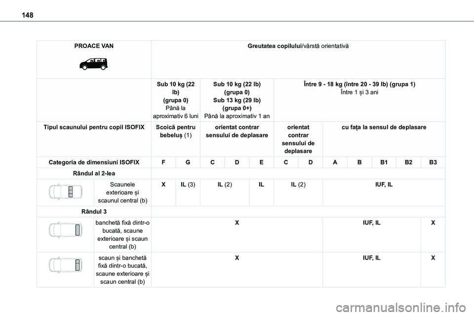 TOYOTA PROACE 2022 Manual de utilizare (in Romanian) 148
PROACE VAN
Greutatea copilului/vârstă orientativă
Sub 10 kg (22 lb)(grupa 0)Până la
aproximativ 6 luni
Sub 10 kg (22 lb)(grupa 0)Sub 13 kg (29 lb)(grupa 0+)
Până la aproximativ 1 an
În TOYOTA PROACE 2022 Manual de utilizare (in Romanian) 148
PROACE VAN
Greutatea copilului/vârstă orientativă
Sub 10 kg (22 lb)(grupa 0)Până la
aproximativ 6 luni
Sub 10 kg (22 lb)(grupa 0)Sub 13 kg (29 lb)(grupa 0+)
Până la aproximativ 1 an
În