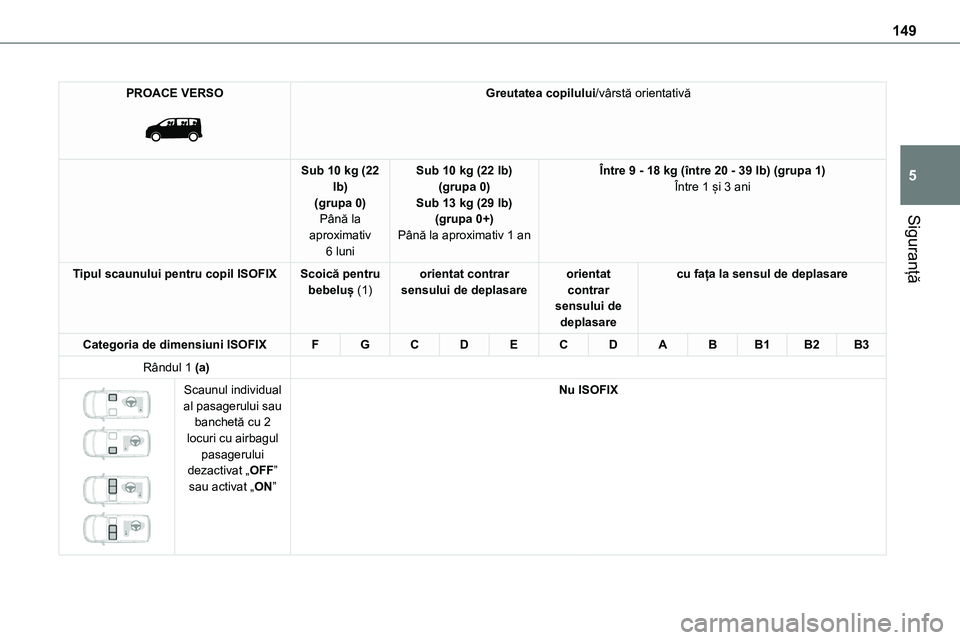 TOYOTA PROACE 2022 Manual de utilizare (in Romanian) 149
Siguranță
5
PROACE VERSO
Greutatea copilului/vârstă orientativă
Sub 10 kg (22 lb)(grupa 0)Până la
aproximativ 6 luni
Sub 10 kg (22 lb)(grupa 0)Sub 13 kg (29 lb)(grupa 0+)
Până la apro TOYOTA PROACE 2022 Manual de utilizare (in Romanian) 149
Siguranță
5
PROACE VERSO
Greutatea copilului/vârstă orientativă
Sub 10 kg (22 lb)(grupa 0)Până la
aproximativ 6 luni
Sub 10 kg (22 lb)(grupa 0)Sub 13 kg (29 lb)(grupa 0+)
Până la apro