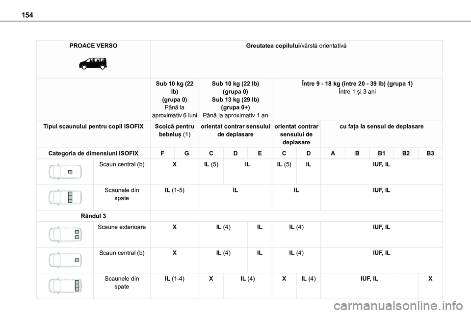 TOYOTA PROACE 2022 Manual de utilizare (in Romanian) 154
PROACE VERSO
Greutatea copilului/vârstă orientativă
Sub 10 kg (22 lb)(grupa 0)Până la
aproximativ 6 luni
Sub 10 kg (22 lb)(grupa 0)Sub 13 kg (29 lb)(grupa 0+)
Până la aproximativ 1 an
TOYOTA PROACE 2022 Manual de utilizare (in Romanian) 154
PROACE VERSO
Greutatea copilului/vârstă orientativă
Sub 10 kg (22 lb)(grupa 0)Până la
aproximativ 6 luni
Sub 10 kg (22 lb)(grupa 0)Sub 13 kg (29 lb)(grupa 0+)
Până la aproximativ 1 an