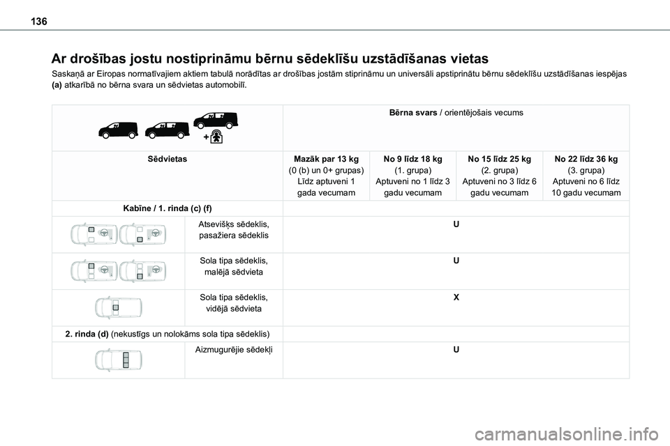 TOYOTA PROACE CITY 2020  Návod na použití (in Czech) 136
Ar drošības jostu nostiprināmu bērnu sēdeklīšu uzstādīšanas vietas
Saskaņā ar Eiropas normatīvajiem aktiem tabulā norādītas ar drošības jostām stiprināmu un universāli apstipr