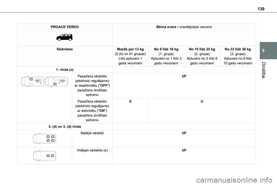 TOYOTA PROACE CITY 2020  Návod na použití (in Czech) 139
Drošība
5
PROACE VERSO 
 
Bērna svars / orientējošais vecums
SēdvietasMazāk par 13 kg(0 (b) un 0+ grupas)Līdz aptuveni 1 gada vecumam
No 9 līdz 18 kg(1. grupa)Aptuveni no 1 līdz 3 gadu v