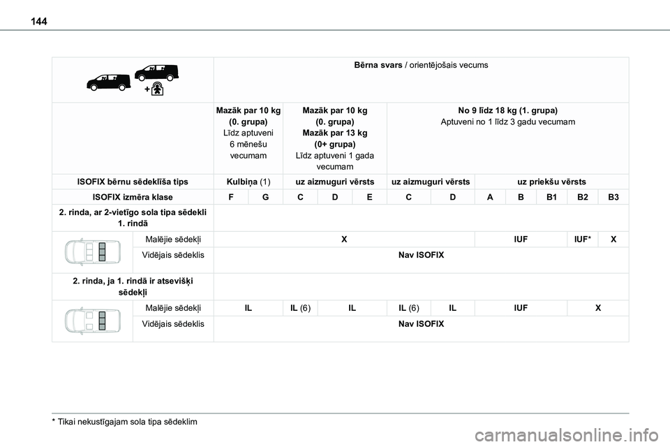 TOYOTA PROACE CITY 2020  Návod na použití (in Czech) 144
 
 
Bērna svars / orientējošais vecums
Mazāk par 10 kg(0. grupa)Līdz aptuveni 6 mēnešu vecumam
Mazāk par 10 kg(0. grupa)Mazāk par 13 kg(0+ grupa)Līdz aptuveni 1 gada vecumam
No 9 līdz 1