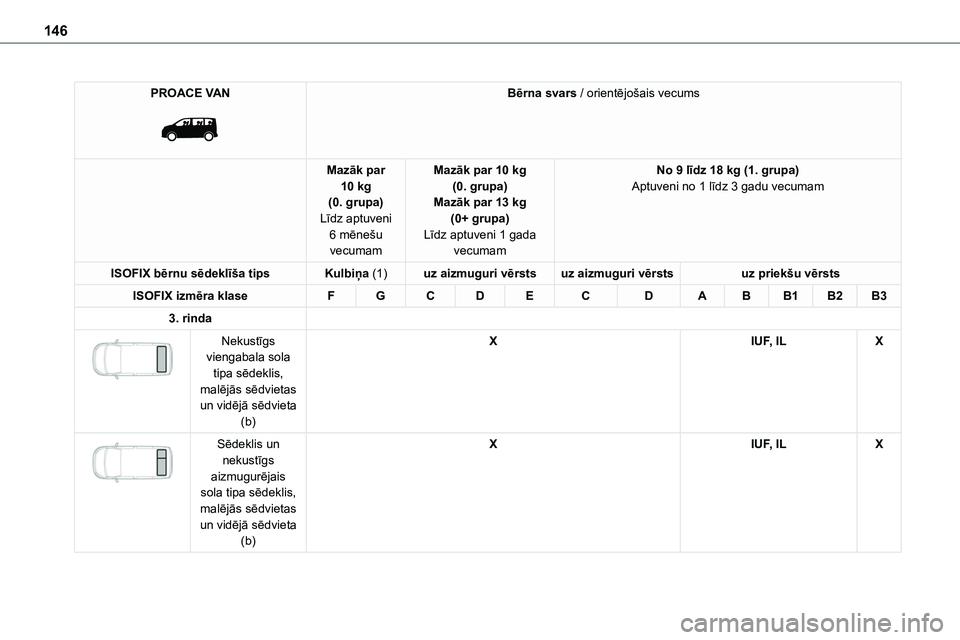 TOYOTA PROACE CITY 2020  Návod na použití (in Czech) 146
PROACE VAN 
 
Bērna svars / orientējošais vecums
Mazāk par 10 kg(0. grupa)Līdz aptuveni 
6 mēnešu vecumam
Mazāk par 10 kg(0. grupa)Mazāk par 13 kg(0+ grupa)
Līdz aptuveni 1 gada vecumam
