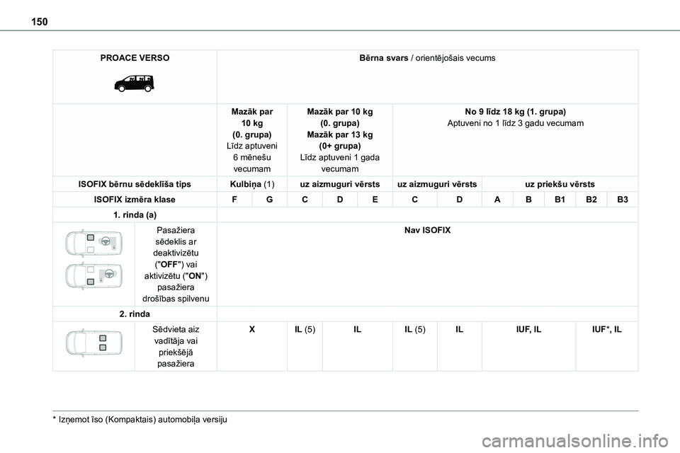 TOYOTA PROACE CITY 2020  Návod na použití (in Czech) 150
PROACE VERSO 
 
Bērna svars / orientējošais vecums
Mazāk par 10 kg(0. grupa)Līdz aptuveni 6 mēnešu vecumam
Mazāk par 10 kg(0. grupa)Mazāk par 13 kg(0+ grupa)Līdz aptuveni 1 gada vecumam
