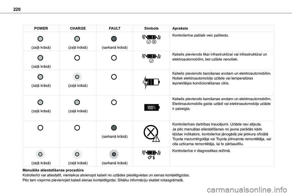 TOYOTA PROACE CITY 2020 Návod na použití (in Czech) 220
POWERCHARGEFAULTSimbolsApraksts
(zaļā krāsā)
(zaļā krāsā)
(sarkanā krāsā)
Kontrolierīce pašlaik veic paštestu.
(zaļā krāsā)
Kabelis pievienots tika TOYOTA PROACE CITY 2020 Návod na použití (in Czech) 220
POWERCHARGEFAULTSimbolsApraksts
(zaļā krāsā)
(zaļā krāsā)
(sarkanā krāsā)
Kontrolierīce pašlaik veic paštestu.
(zaļā krāsā)
Kabelis pievienots tika