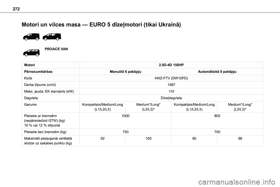 TOYOTA PROACE CITY 2020  Návod na použití (in Czech) 272
Motori un vilces masa — EURO 5 dīzeļmotori (tikai Ukrainā) 
 
PROACE VAN
Motori2.0D-4D 150HP
PārnesumkārbasManuālā 6 pakāpjuAutomātiskā 8 pakāpju
Kods4WZ-FTV (DW10FD)
Darba tilpums (c