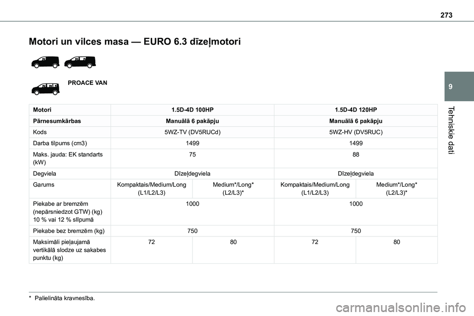 TOYOTA PROACE CITY 2020  Návod na použití (in Czech) 273
Tehniskie dati
9
Motori un vilces masa — EURO 6.3 dīzeļmotori 
 
PROACE VAN
Motori1.5D-4D 100HP1.5D-4D 120HP
PārnesumkārbasManuālā 6 pakāpjuManuālā 6 pakāpju
Kods5WZ-TV (DV5RUCd)5WZ-HV